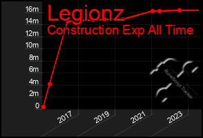 Total Graph of Legionz