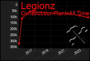 Total Graph of Legionz