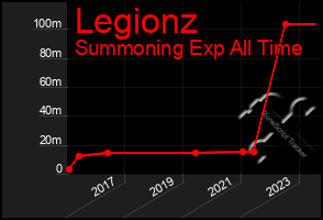 Total Graph of Legionz