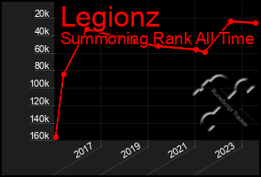 Total Graph of Legionz