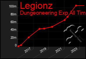 Total Graph of Legionz