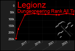 Total Graph of Legionz