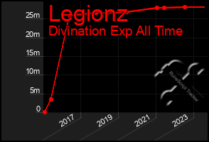 Total Graph of Legionz