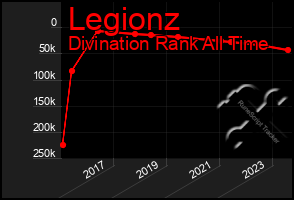 Total Graph of Legionz