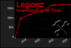 Total Graph of Legionz