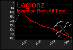 Total Graph of Legionz