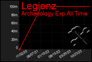 Total Graph of Legionz