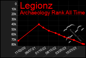 Total Graph of Legionz