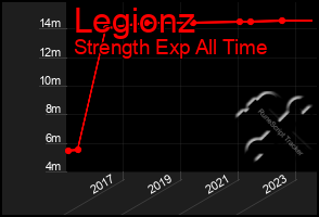 Total Graph of Legionz