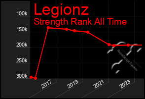 Total Graph of Legionz