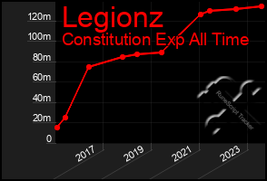 Total Graph of Legionz