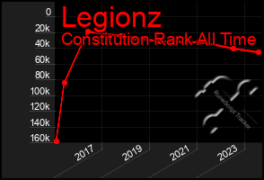 Total Graph of Legionz