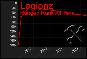 Total Graph of Legionz