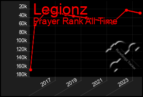 Total Graph of Legionz