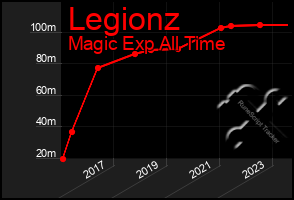 Total Graph of Legionz