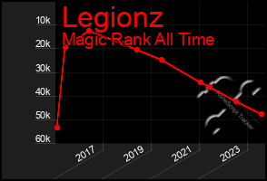 Total Graph of Legionz