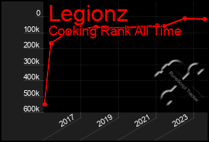 Total Graph of Legionz