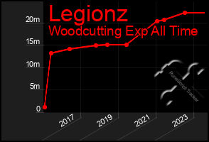 Total Graph of Legionz