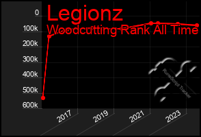 Total Graph of Legionz