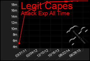 Total Graph of Legit Capes