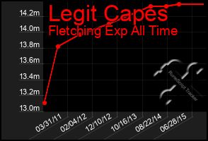 Total Graph of Legit Capes