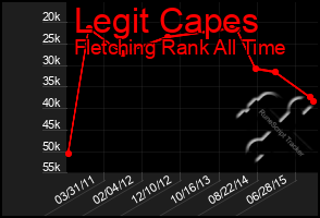 Total Graph of Legit Capes