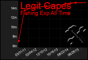 Total Graph of Legit Capes