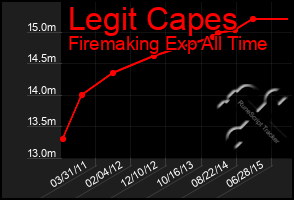 Total Graph of Legit Capes