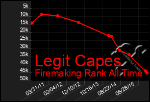 Total Graph of Legit Capes