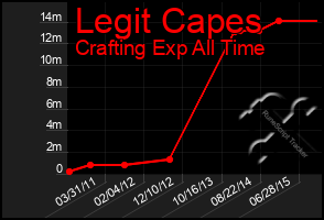 Total Graph of Legit Capes