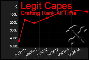 Total Graph of Legit Capes