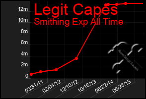 Total Graph of Legit Capes