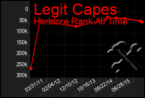 Total Graph of Legit Capes