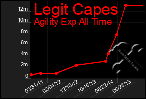 Total Graph of Legit Capes