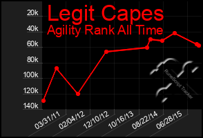 Total Graph of Legit Capes