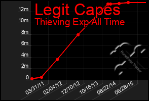 Total Graph of Legit Capes