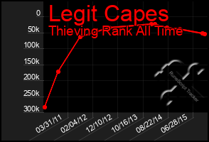 Total Graph of Legit Capes