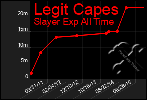 Total Graph of Legit Capes