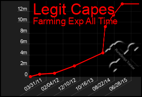 Total Graph of Legit Capes