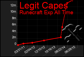 Total Graph of Legit Capes