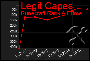 Total Graph of Legit Capes