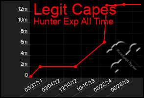 Total Graph of Legit Capes