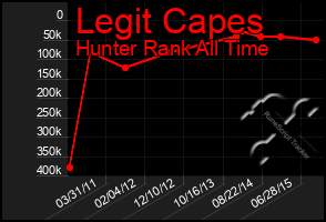 Total Graph of Legit Capes