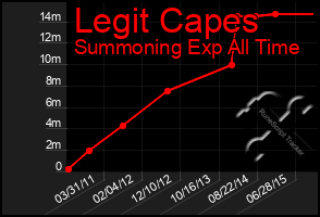 Total Graph of Legit Capes