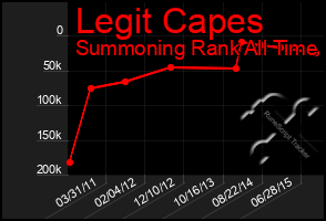 Total Graph of Legit Capes