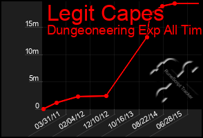 Total Graph of Legit Capes