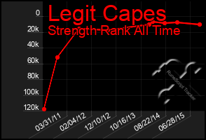 Total Graph of Legit Capes