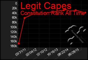 Total Graph of Legit Capes