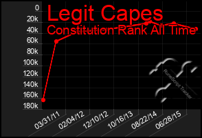 Total Graph of Legit Capes