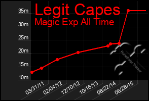 Total Graph of Legit Capes